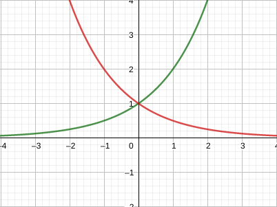 função exponencial