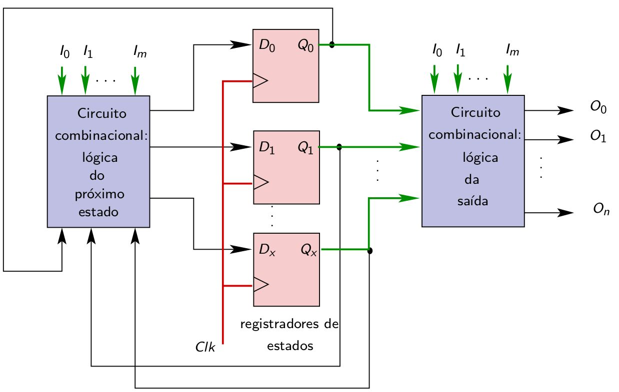 Circuitos Digitais Repo Of Digital Circuits Course CRT