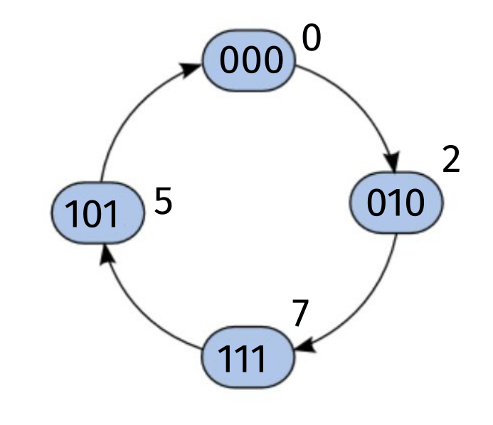 Circuitos Digitais Repo Of Digital Circuits Course Crt0384 8614